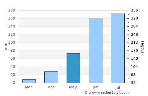 San Andrés Calpan average rain in May