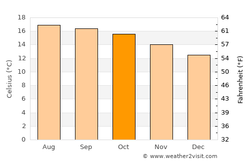 San Andrés Calpan average temperature in October