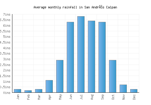 San Andrés Calpan monthly rainfall chart (inches)