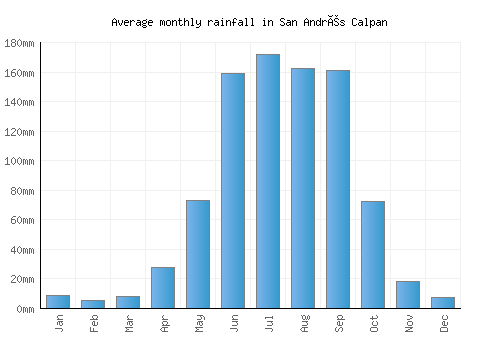 San Andrés Calpan monthly rainfall chart (mm)