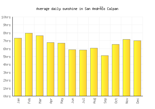 San Andrés Calpan average daily sunshine chart