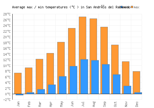 San Andrés del Rabanedo average minimum / maximum temperatures (Celsius)
