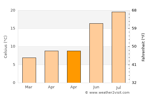 San Andrés del Rabanedo average temperature in April