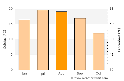 San Andrés del Rabanedo average temperature in August