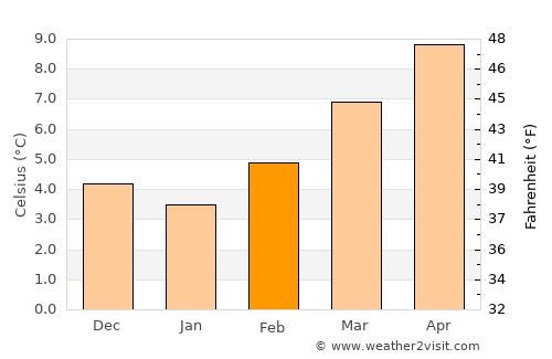 San Andrés del Rabanedo average temperature in February