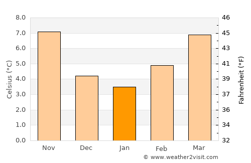 San Andrés del Rabanedo average temperature in January