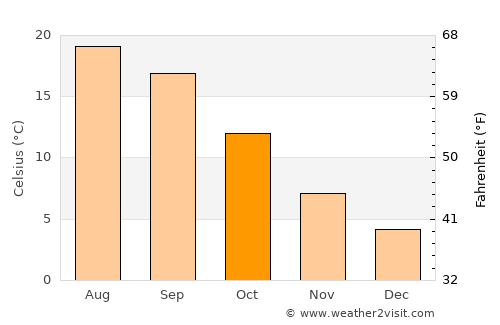 San Andrés del Rabanedo average temperature in October