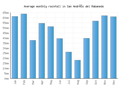 San Andrés del Rabanedo monthly rainfall chart (mm)