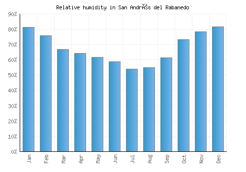 San Andrés del Rabanedo relative humidity averages