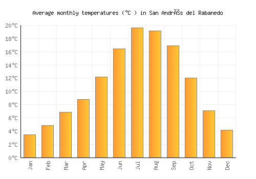 San Andrés del Rabanedo average temperature chart (Celsius)
