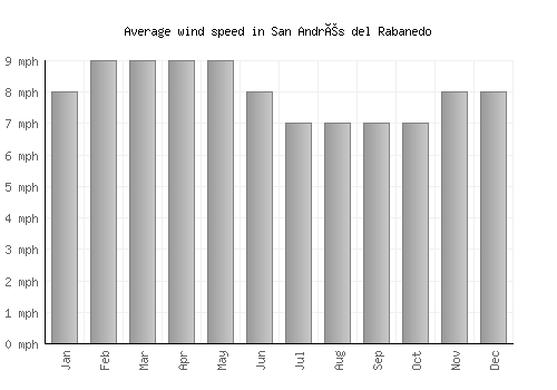 San Andrés del Rabanedo average winspeed by month (mph)