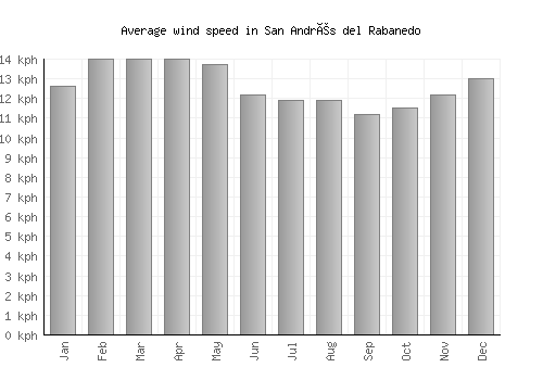 San Andrés del Rabanedo average winspeed by month (km/h)
