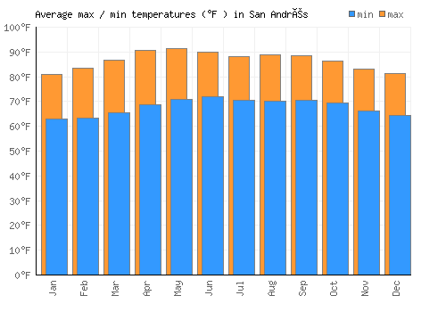 San Andrés average minimum / maximum temperatures (Fahrenheit)