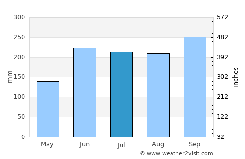 San Andrés average rain in July