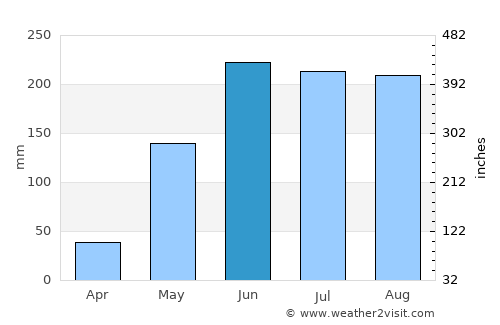 San Andrés average rain in June