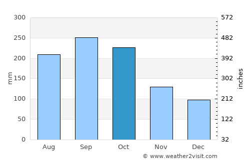 San Andrés average rain in October