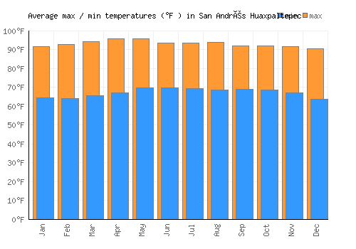 San Andrés Huaxpaltepec average minimum / maximum temperatures (Fahrenheit)