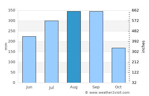 San Andrés Huaxpaltepec average rain in August