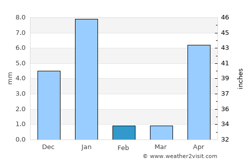 San Andrés Huaxpaltepec average rain in February