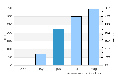 San Andrés Huaxpaltepec average rain in June