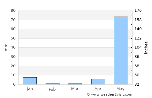 San Andrés Huaxpaltepec average rain in March