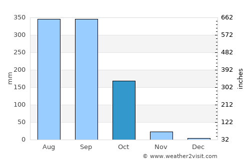 San Andrés Huaxpaltepec average rain in October