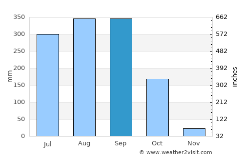 San Andrés Huaxpaltepec average rain in September