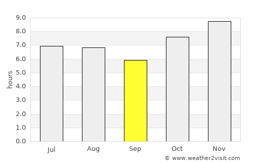 San Andrés Huaxpaltepec average rain in September