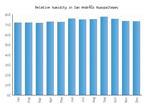 San Andrés Huaxpaltepec relative humidity averages