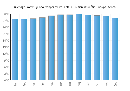 San Andrés Huaxpaltepec average sea temperature chart (Celsius)
