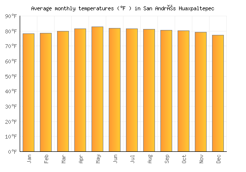 San Andrés Huaxpaltepec average temperature chart (Fahrenheit)