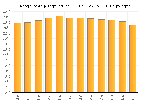 San Andrés Huaxpaltepec average temperature chart (Celsius)