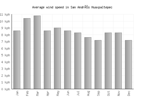 San Andrés Huaxpaltepec average winspeed by month (km/h)