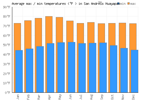 San Andrés Huayapan average minimum / maximum temperatures (Fahrenheit)