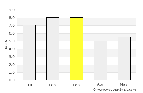 San Andrés Huayapan average rain in February
