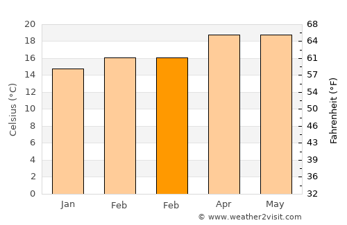 San Andrés Huayapan average temperature in February