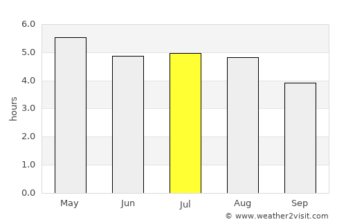 San Andrés Huayapan average rain in July