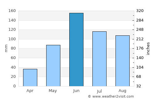 San Andrés Huayapan average rain in June