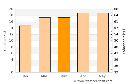 San Andrés Huayapan average temperature in March
