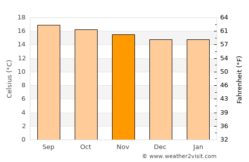 San Andrés Huayapan average temperature in November