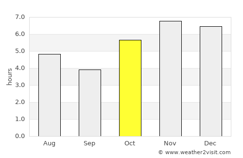 San Andrés Huayapan average rain in October