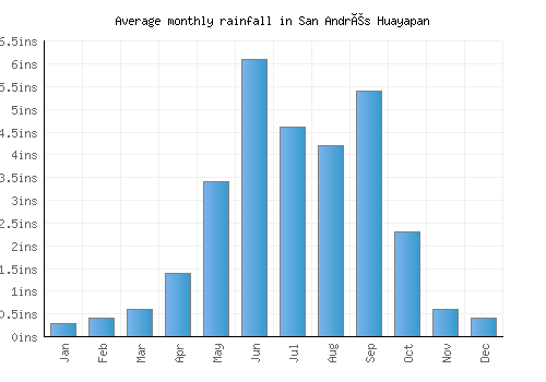 San Andrés Huayapan monthly rainfall chart (inches)