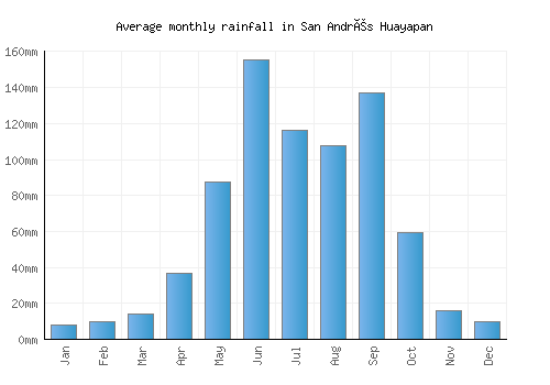 San Andrés Huayapan monthly rainfall chart (mm)