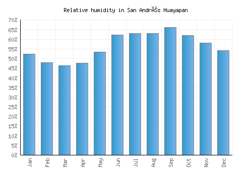 San Andrés Huayapan relative humidity averages
