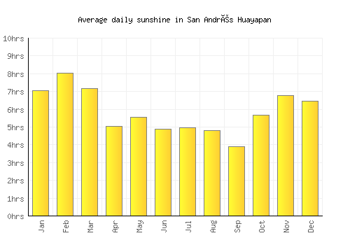 San Andrés Huayapan average daily sunshine chart