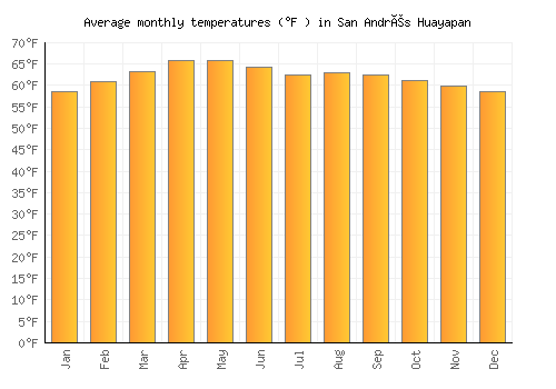 San Andrés Huayapan average temperature chart (Fahrenheit)