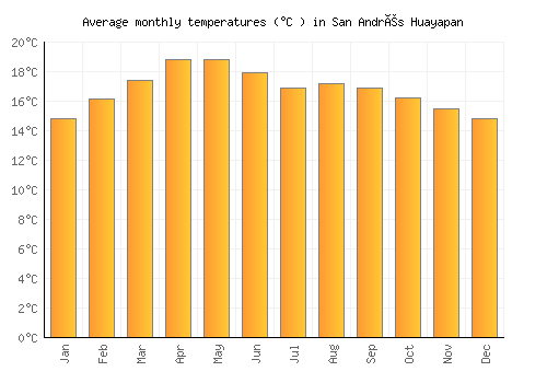 San Andrés Huayapan average temperature chart (Celsius)