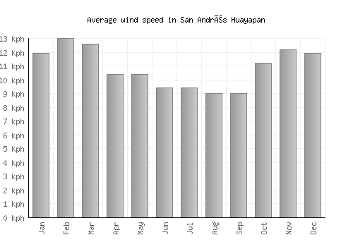 San Andrés Huayapan average winspeed by month (km/h)