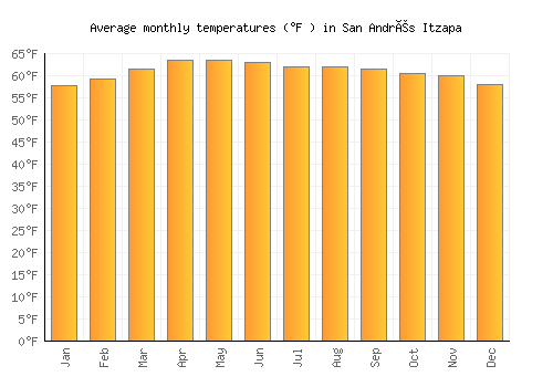 San Andrés Itzapa average temperature chart (Fahrenheit)