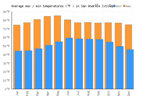 San Andrés Ixtlán average minimum / maximum temperatures (Fahrenheit)